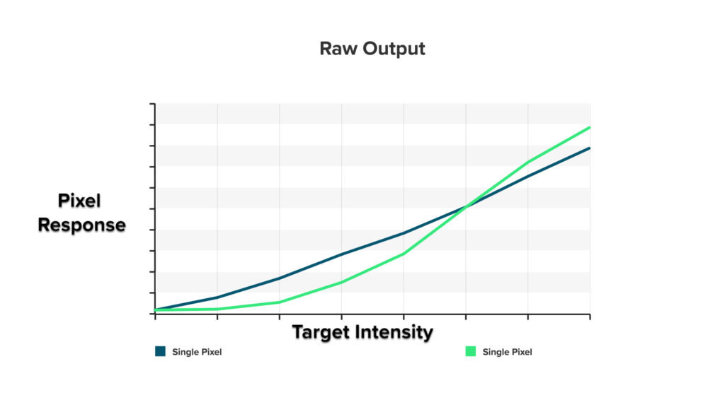 S-Curve Target Intensity vs Pixel Response