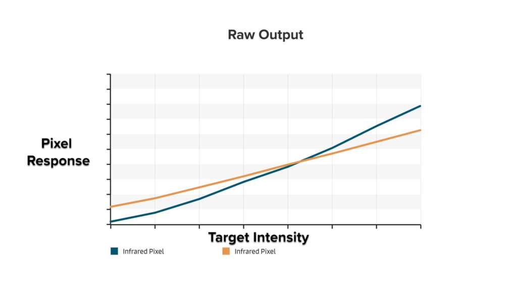 Target Intensity vs Pixel Response