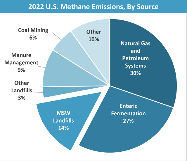 2022 U.S. Methane Emissions by Source