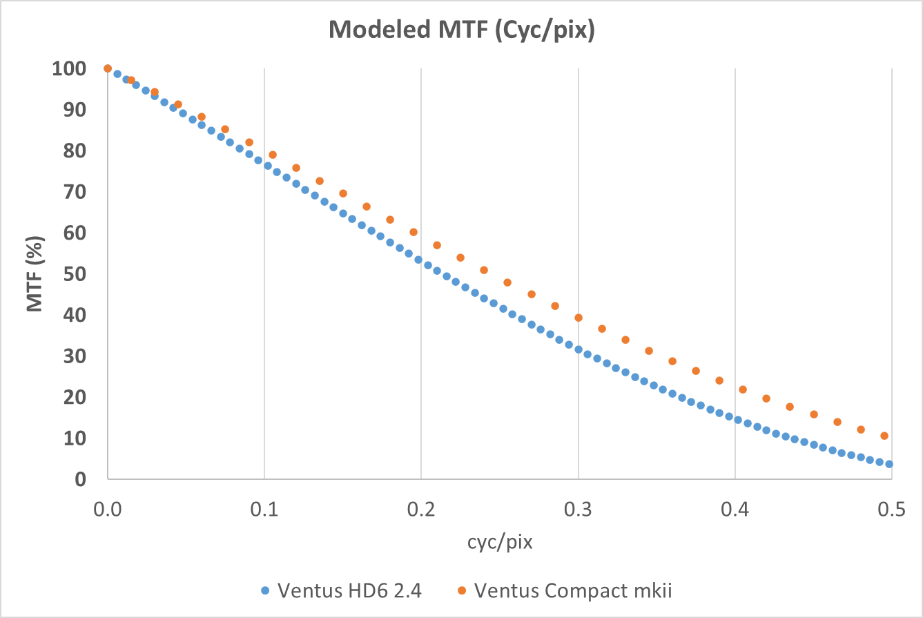 Cycles Per Pixel