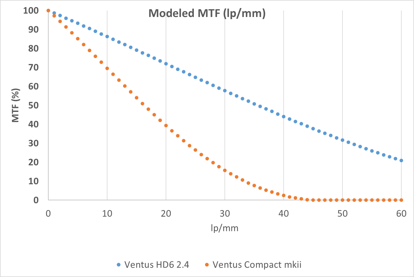 Cycles per Millimeter