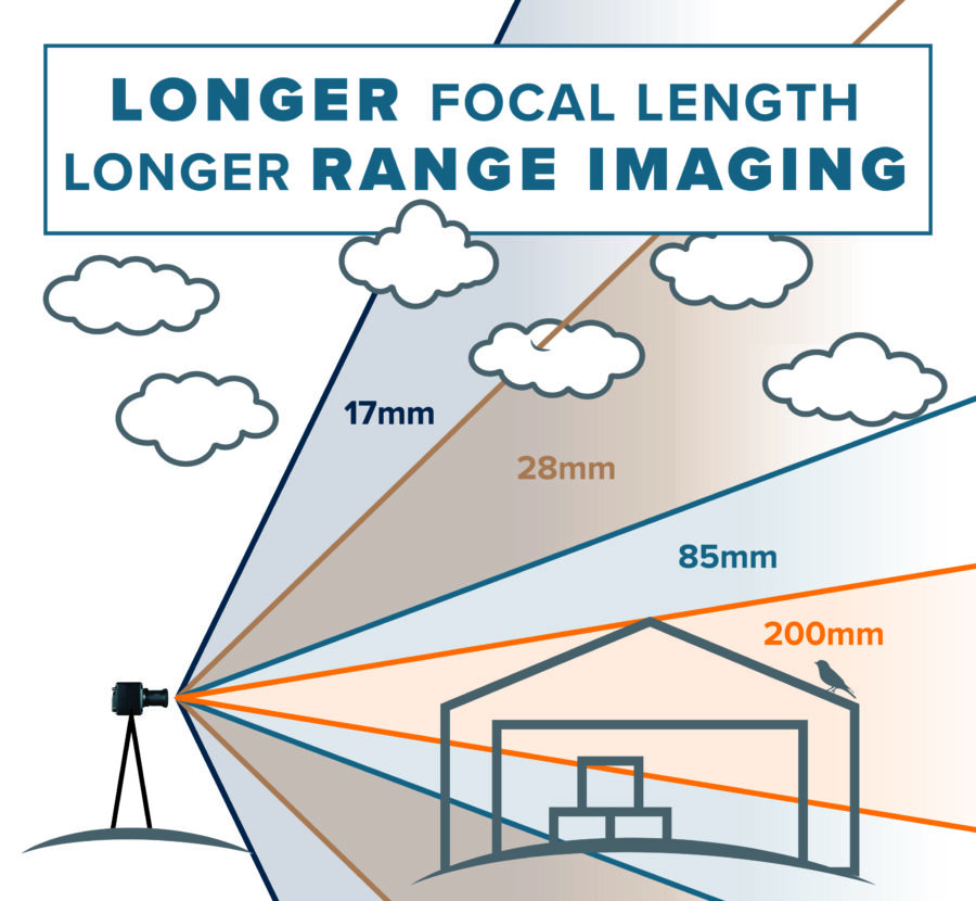 Figure A: Focal Length